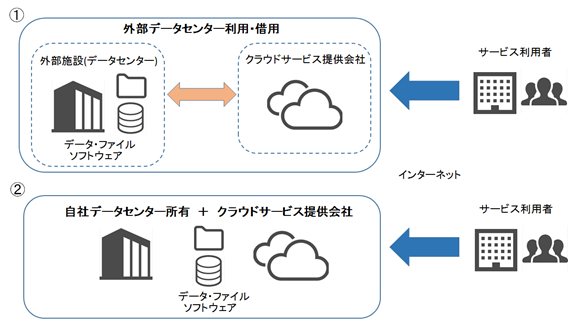 クラウドサービス Saas のデータ保全とサービス提供方法 ベンダー選択時に注目すべきポイント 株式会社ワンビシアーカイブズ
