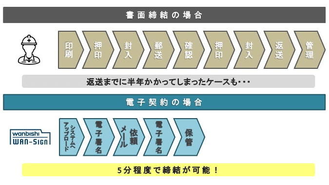 建設請負工事の電子契約が可能に グレーゾーン解消制度を解説します 株式会社ワンビシアーカイブズ 建設請負工事の電子契約が可能に グレーゾーン解消制度を解説します 株式会社ワンビシアーカイブズ