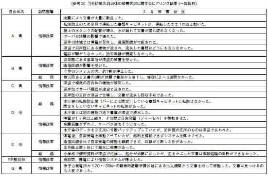 被害状況に関するヒアリング結果