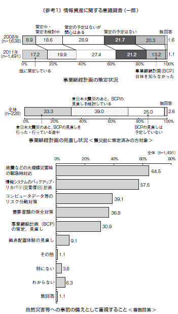 情報資産に関する意識調査