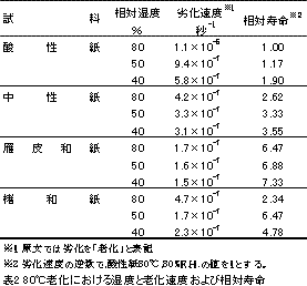 劣化試験結果（湿度）