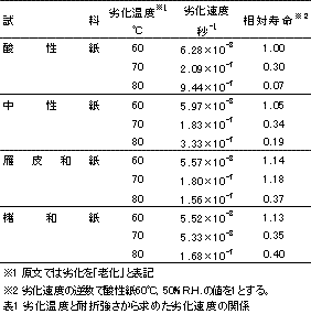 劣化試験結果（温度）