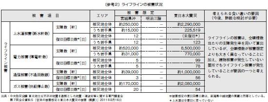 ライフラインの被害状況