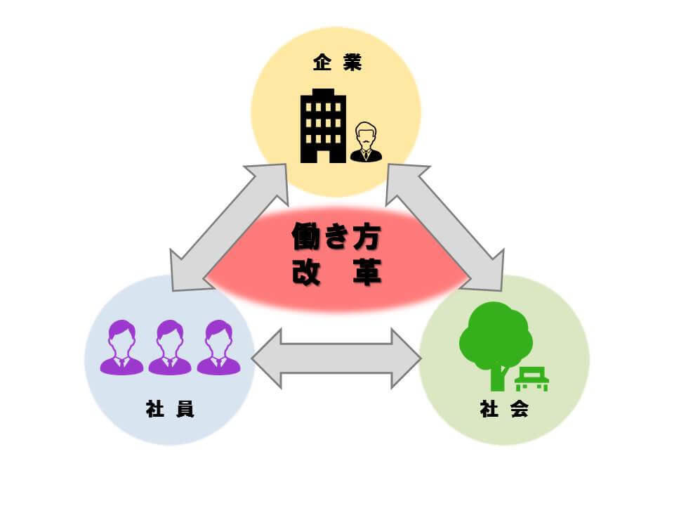 働き方改革と「三方よし」の関係-2