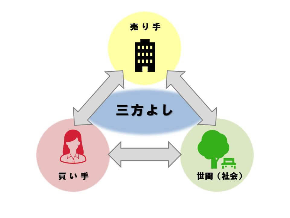 働き方改革と「三方よし」の関係-1