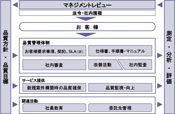 品質管理の体制