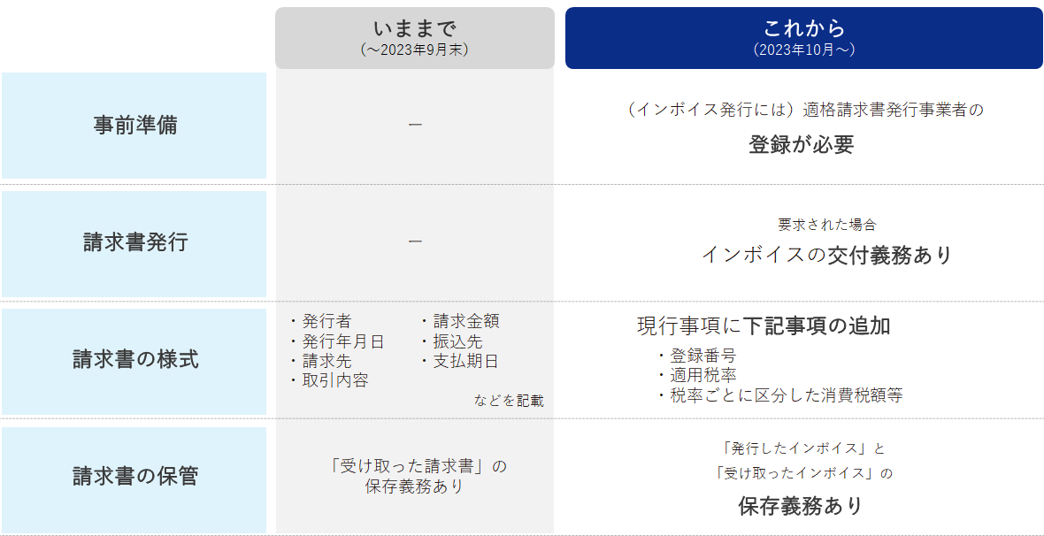 インボイス制度で変わる事