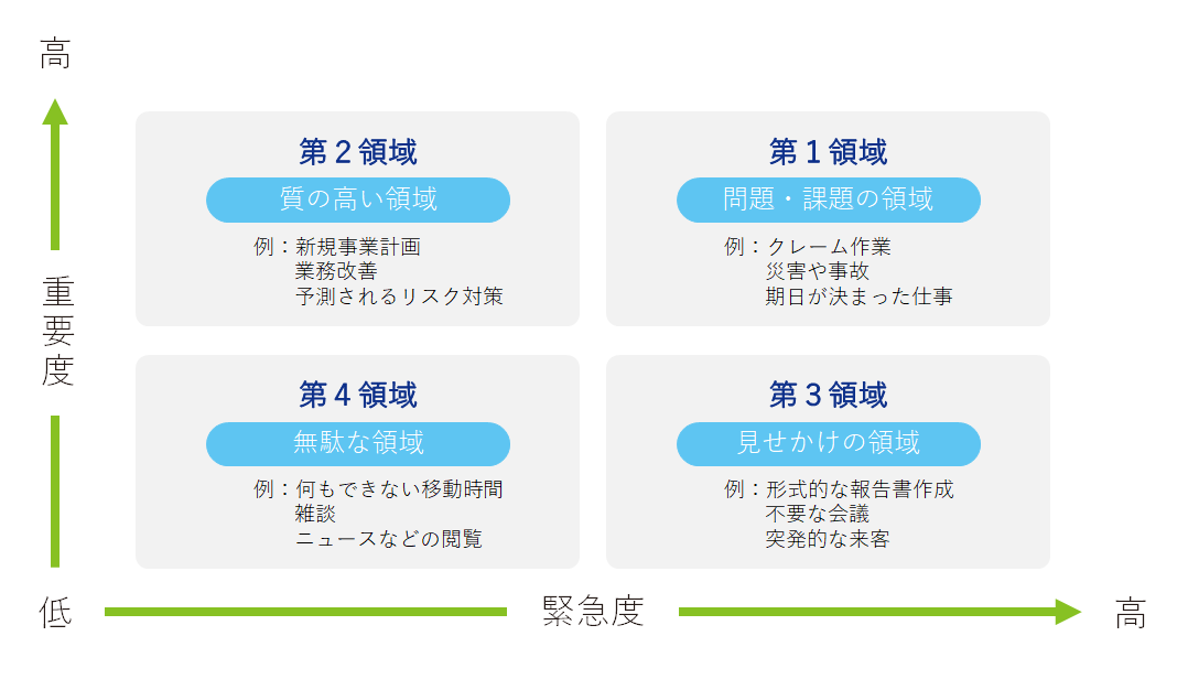 時間管理のマトリクス,