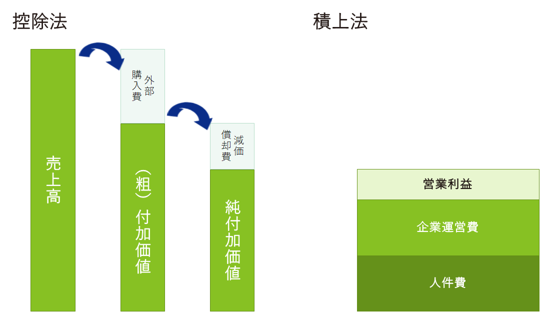 付加価値の計算方法