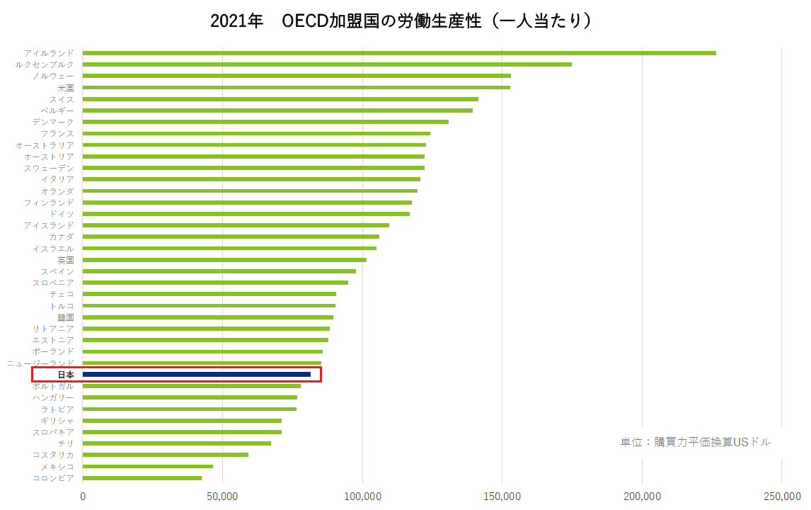 2021年OECD加盟国の一人当たり労働生産性