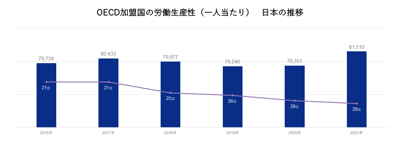 日本の一人当たり労働生産性推移