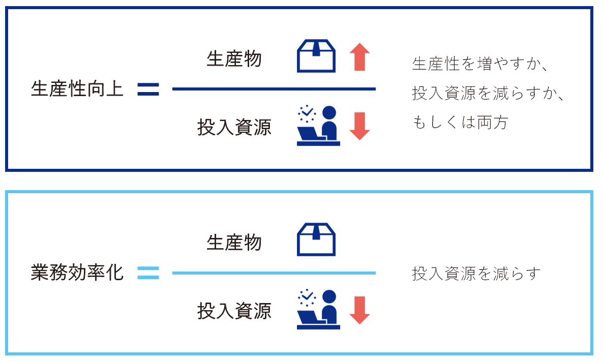 生産性向上と業務効率化の違い説明