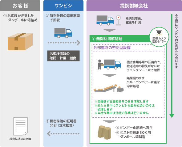 処理フロー図