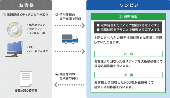 機密抹消フロー
