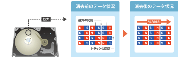 データ消去機器
