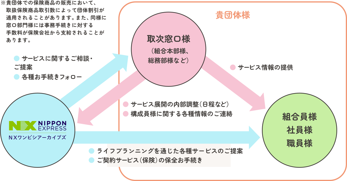 組合員様・社員様・職員様へ充実した福利厚生の提供