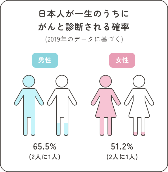 日本人が一生のうちにがんと診断される確率