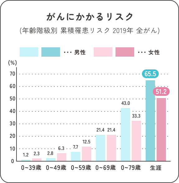 日本人ががんで死亡する確率