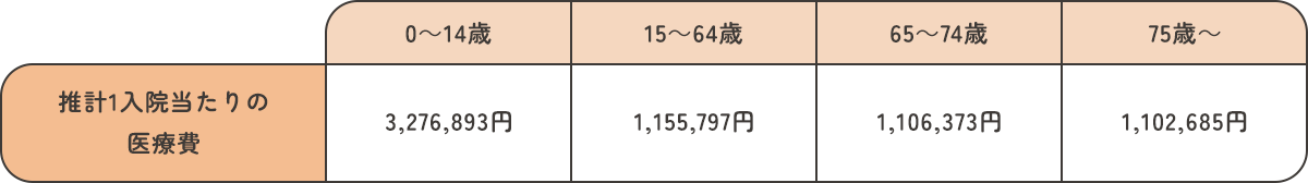 推計1入院当たりの医療費