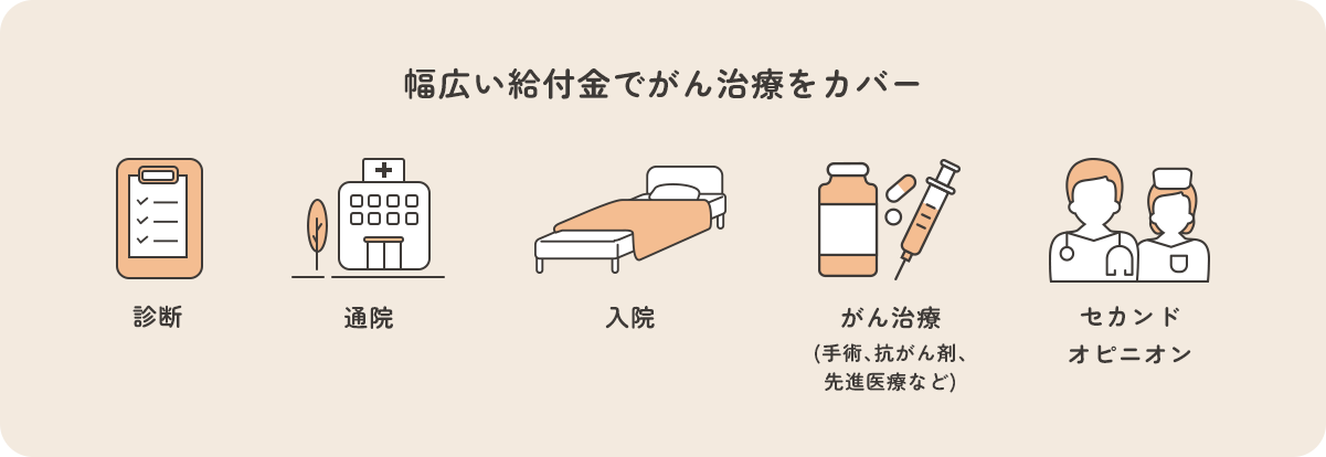 幅広い給付金でがん治療をカバー