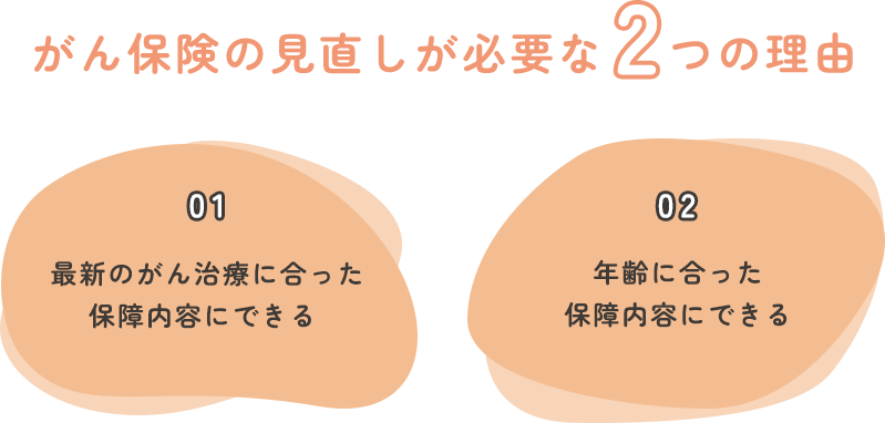 がん保険の見直しが必要な2つの理由 1-最新のがん治療に合った保障内容にできる 2-年齢に合った保障内容にできる