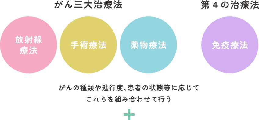 がんの種類や進行度、患者の状態等に応じてこれらを組み合わせて行う