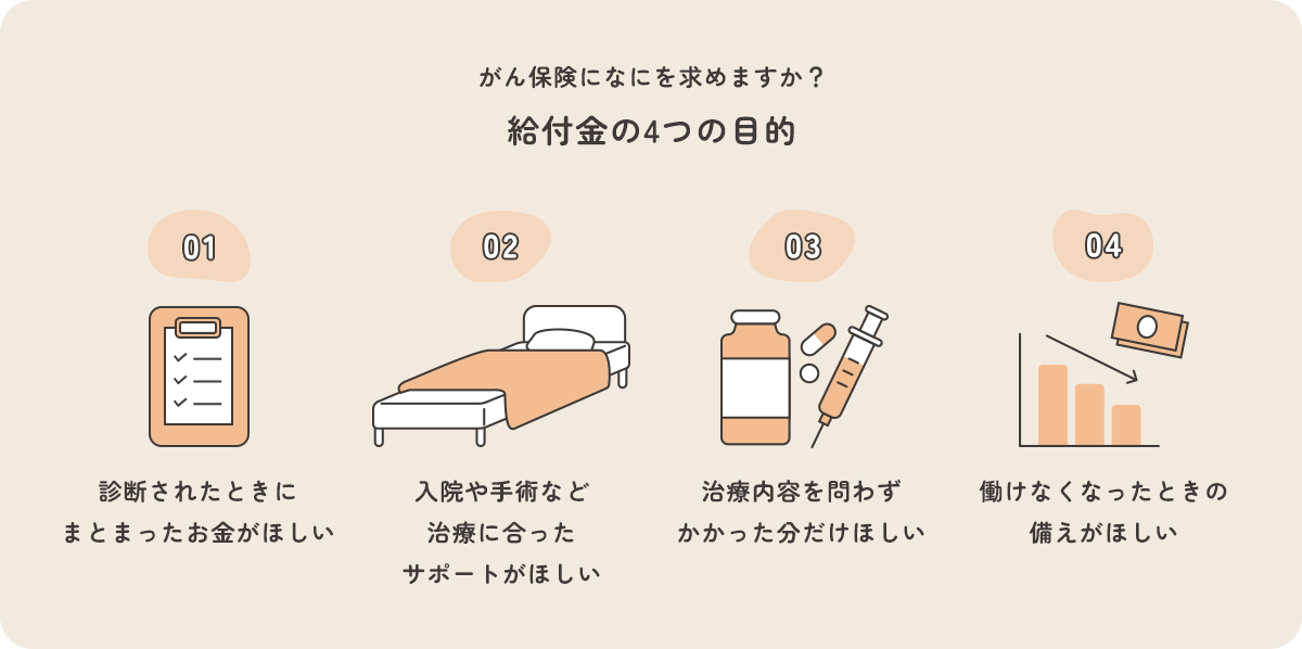 がん保険になにを求めますか？給付金の4つの目的