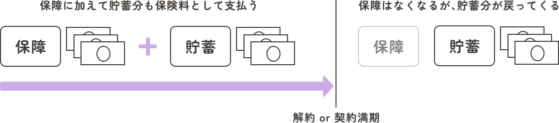 積み立てとは