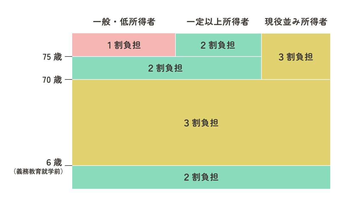 医療費の自己負担の割合