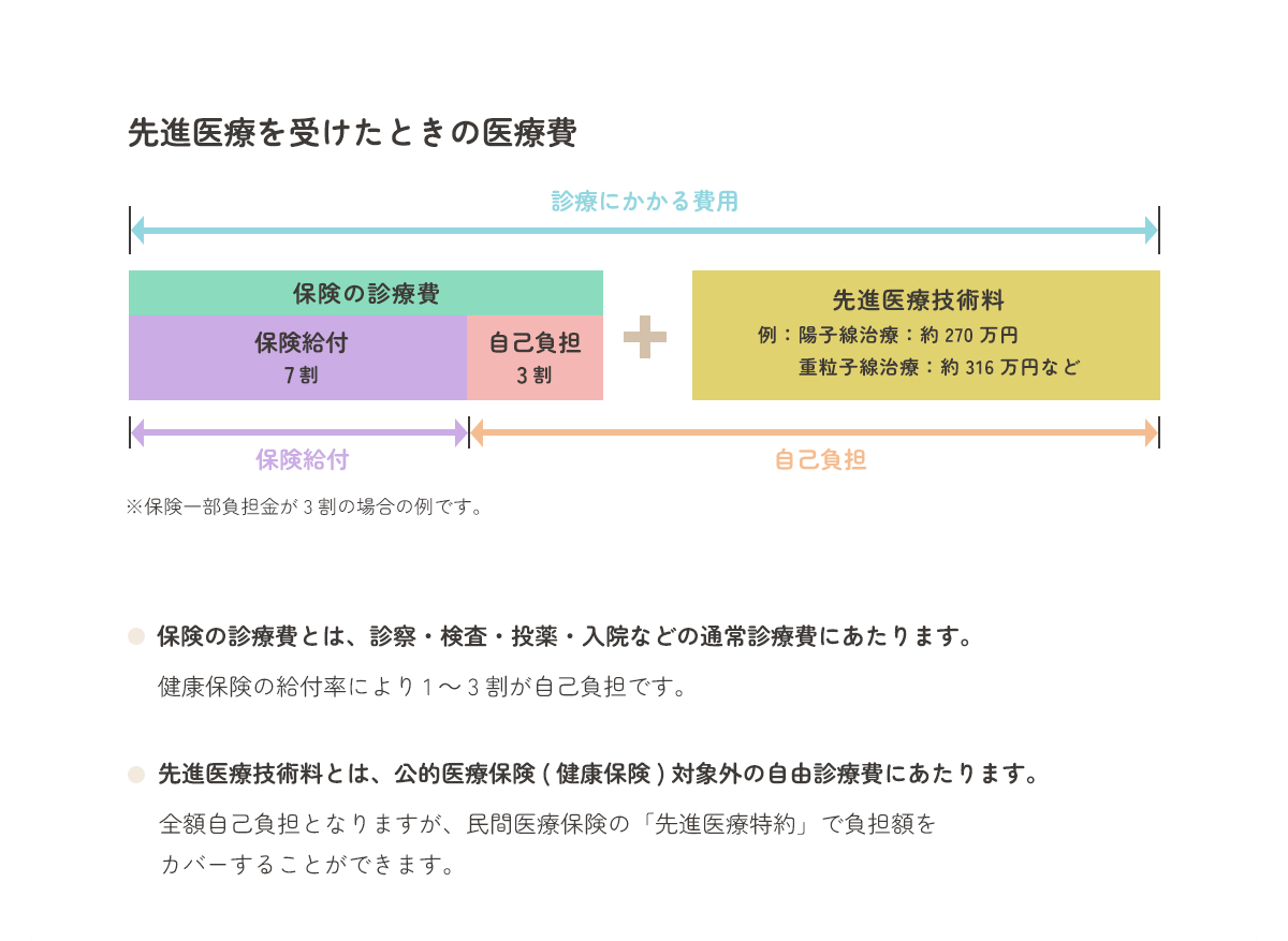 先進医療を受けた時の医療費