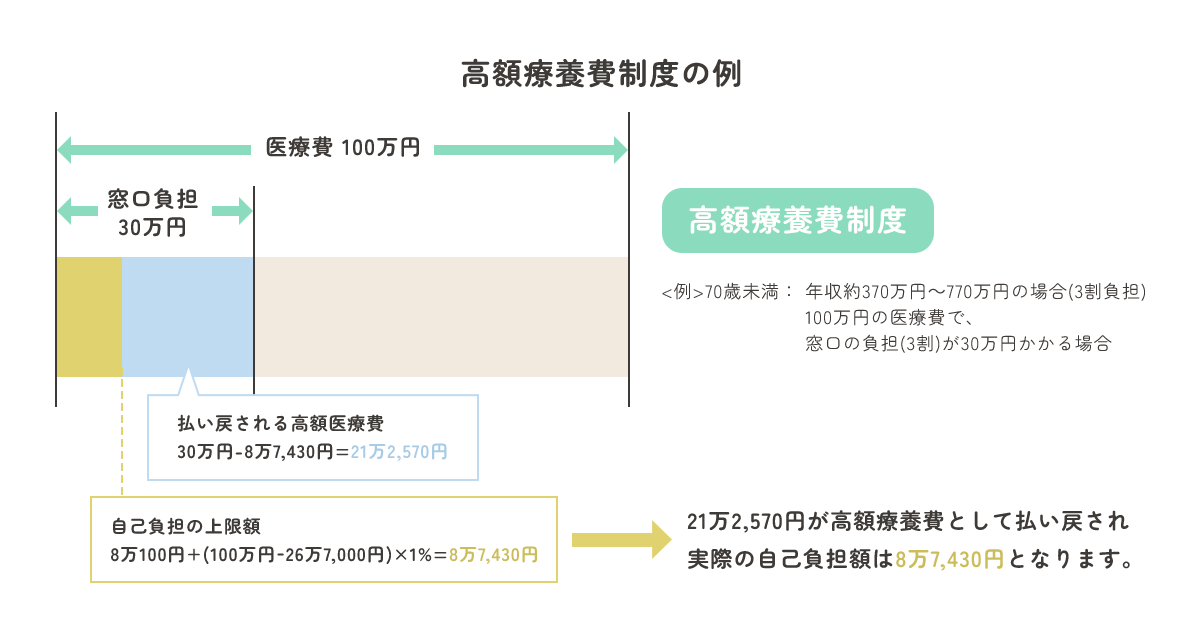 高額療養費制度の例