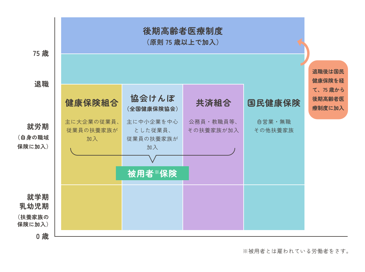 公的医療保険の種類