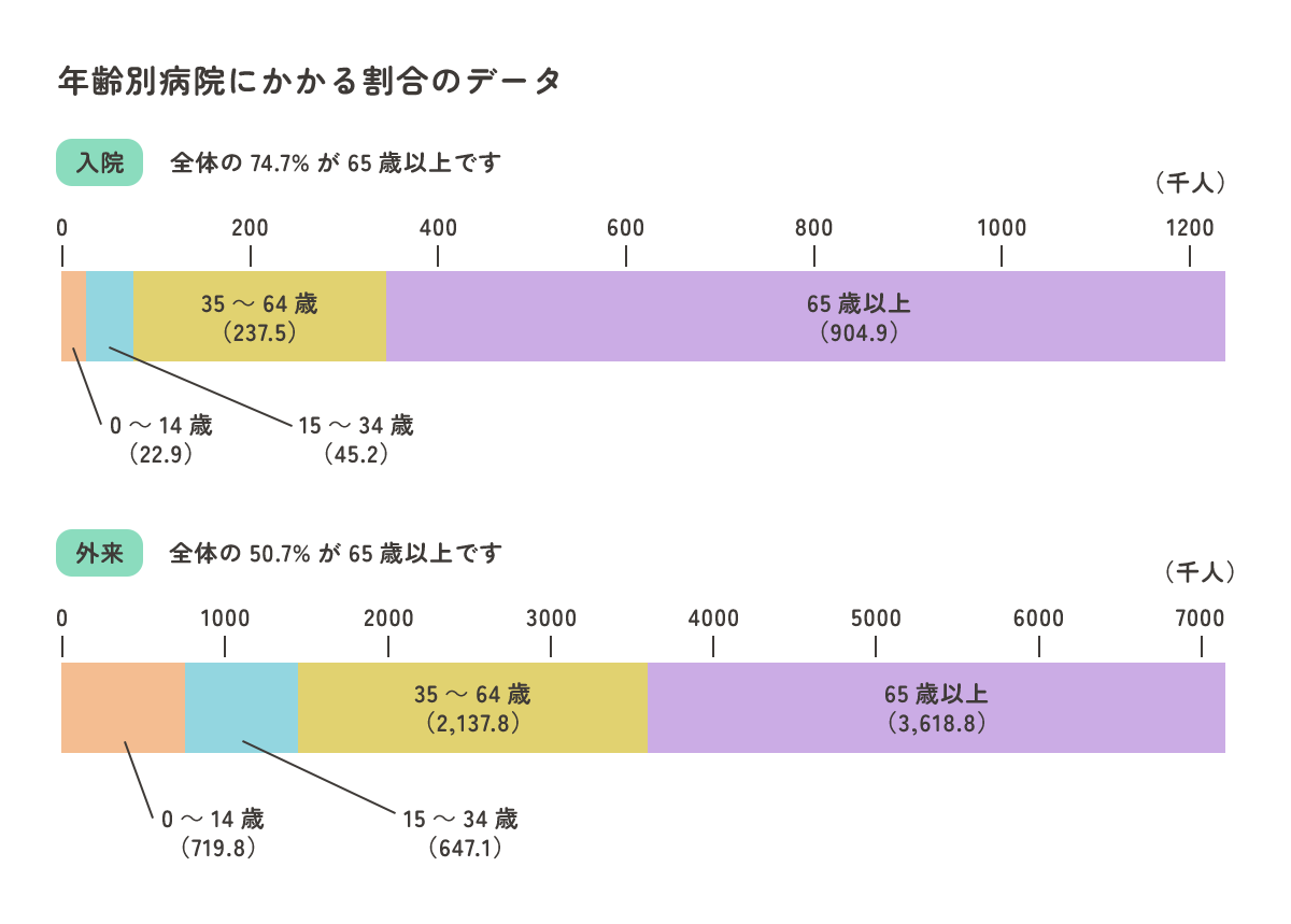 年齢別病院にかかる割合のデータ