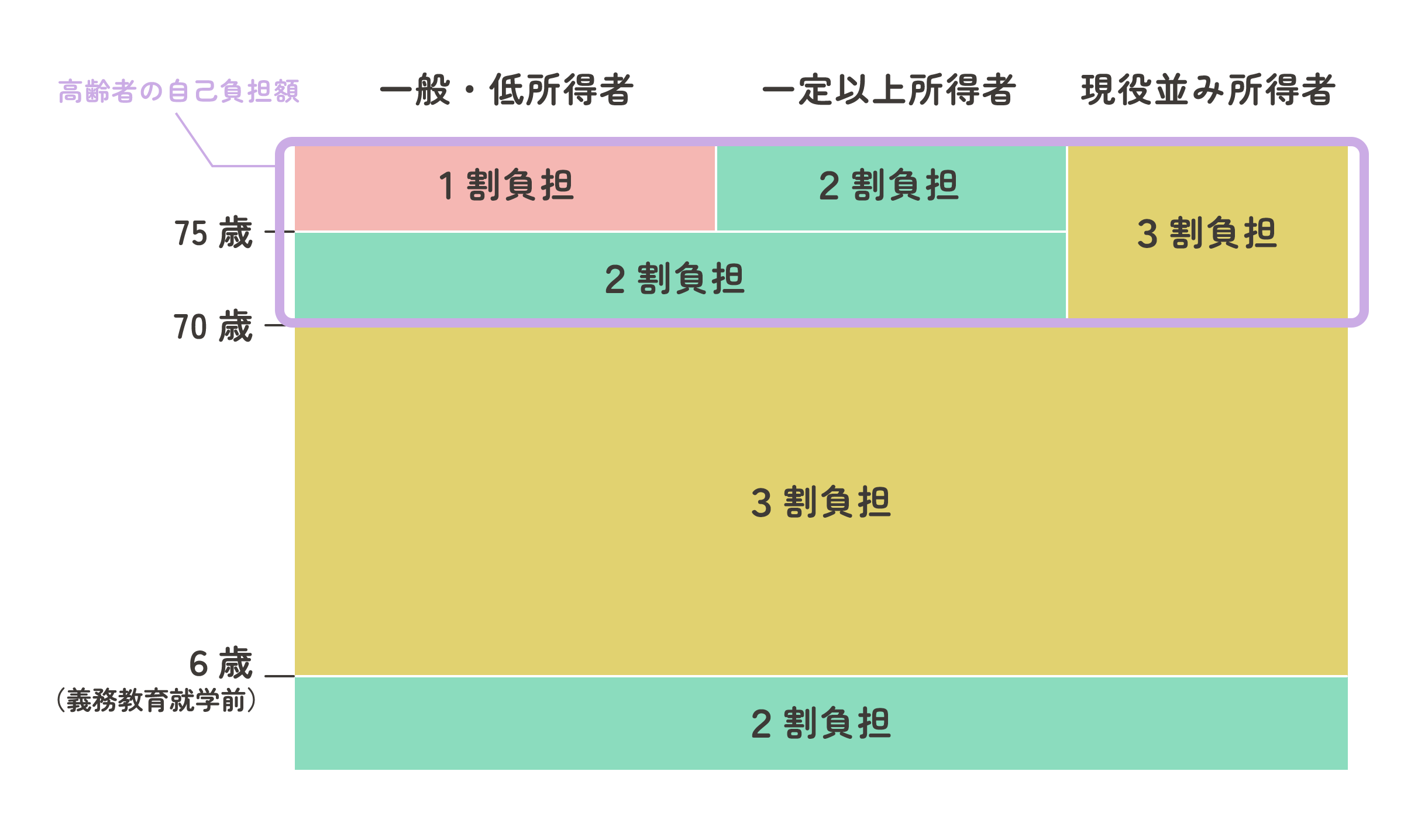 高齢者の自己負担額