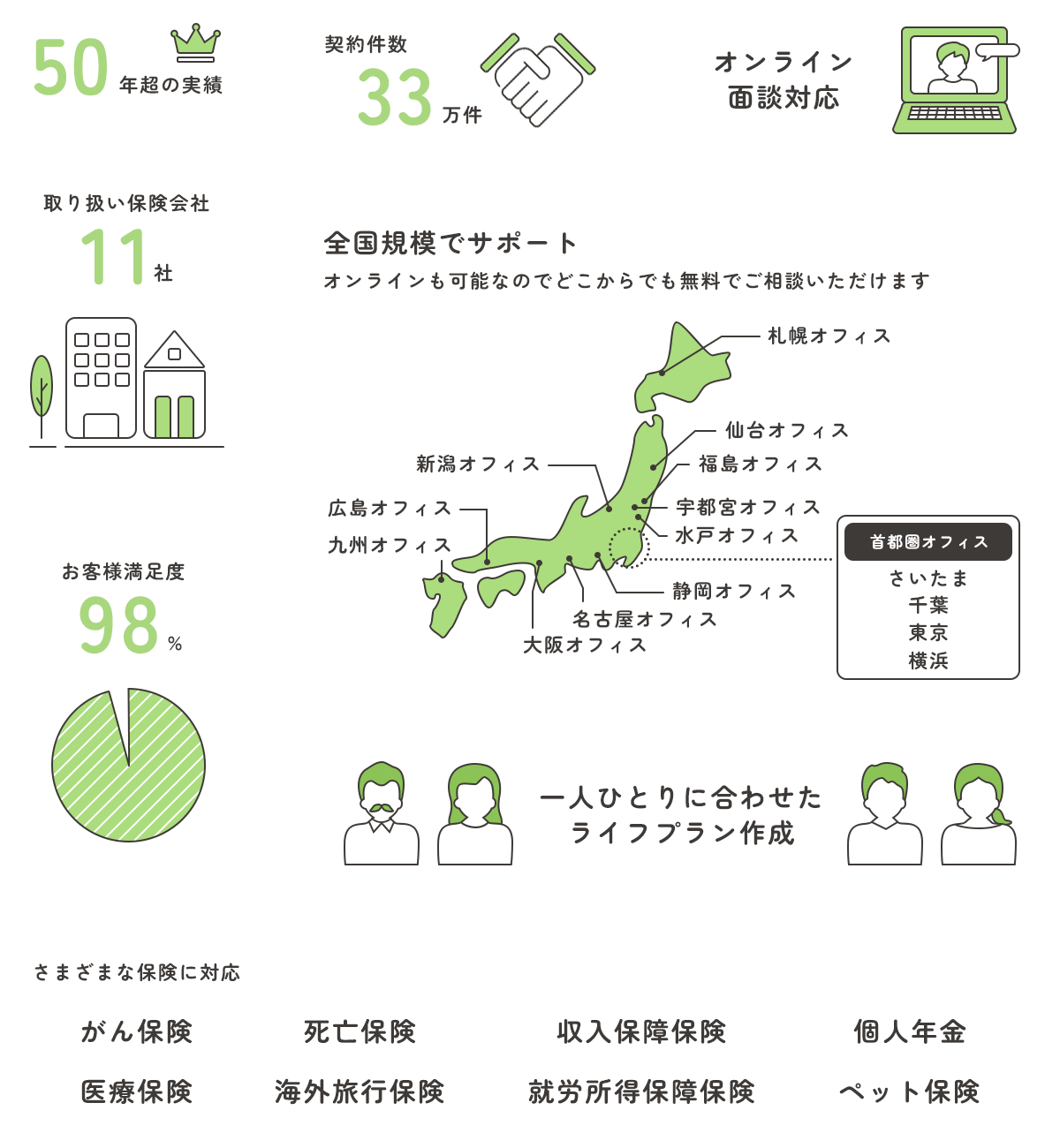 がん保険の普及をリードしてきた豊富な実績